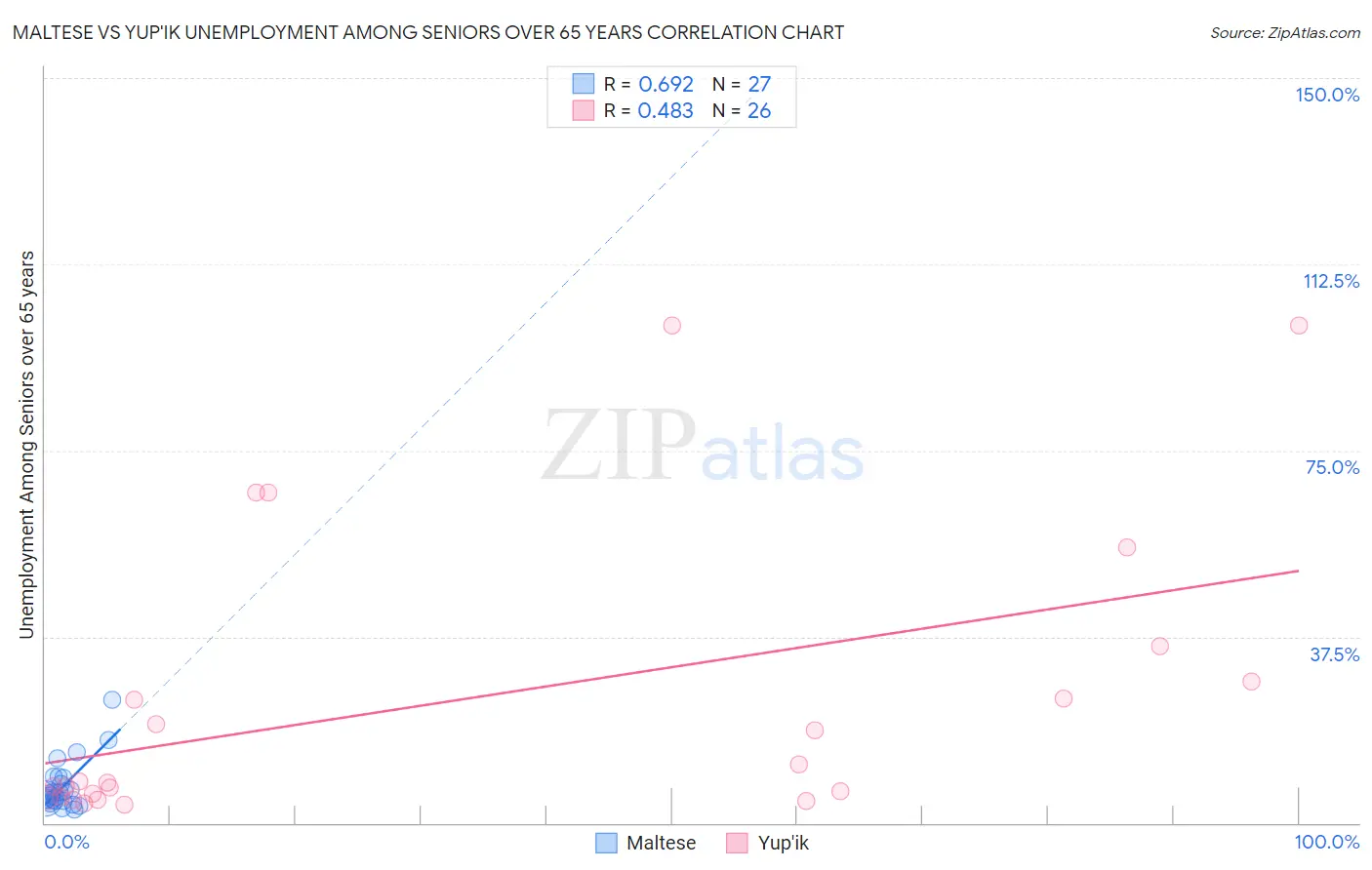 Maltese vs Yup'ik Unemployment Among Seniors over 65 years