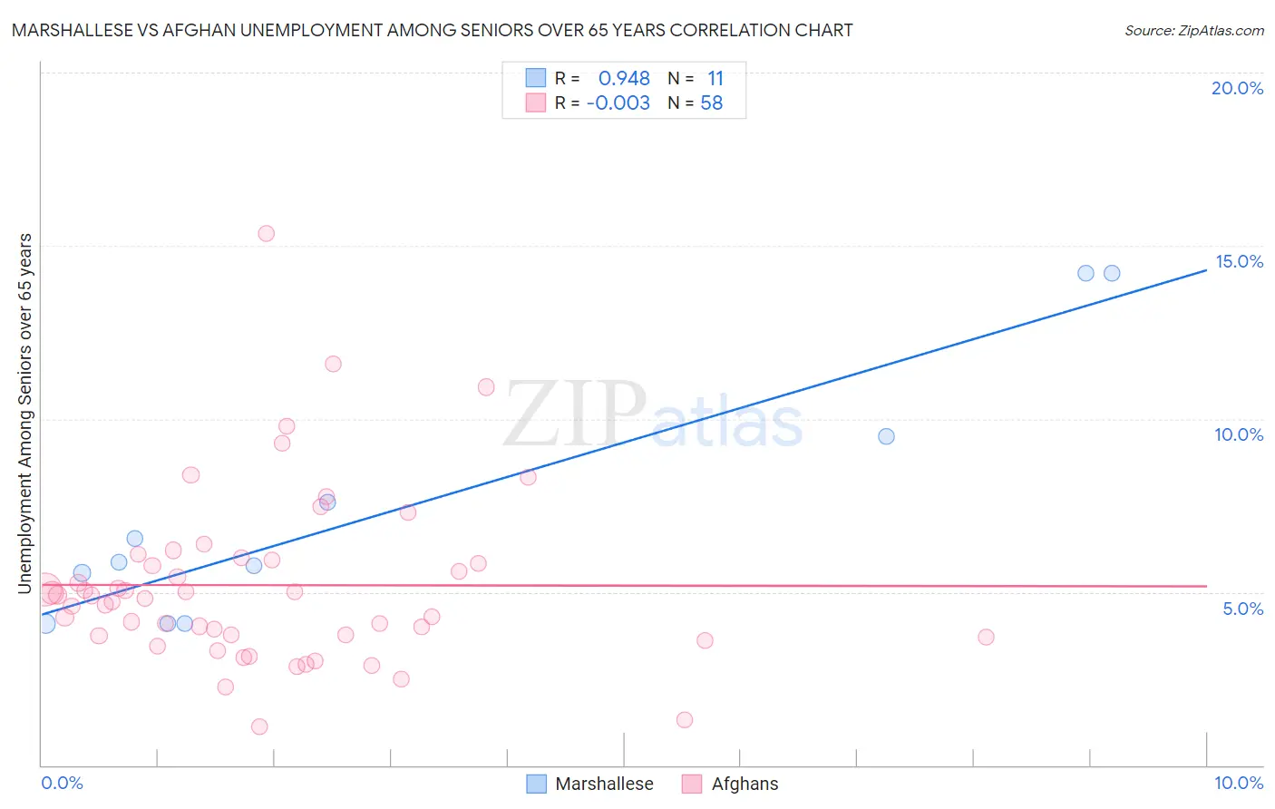 Marshallese vs Afghan Unemployment Among Seniors over 65 years