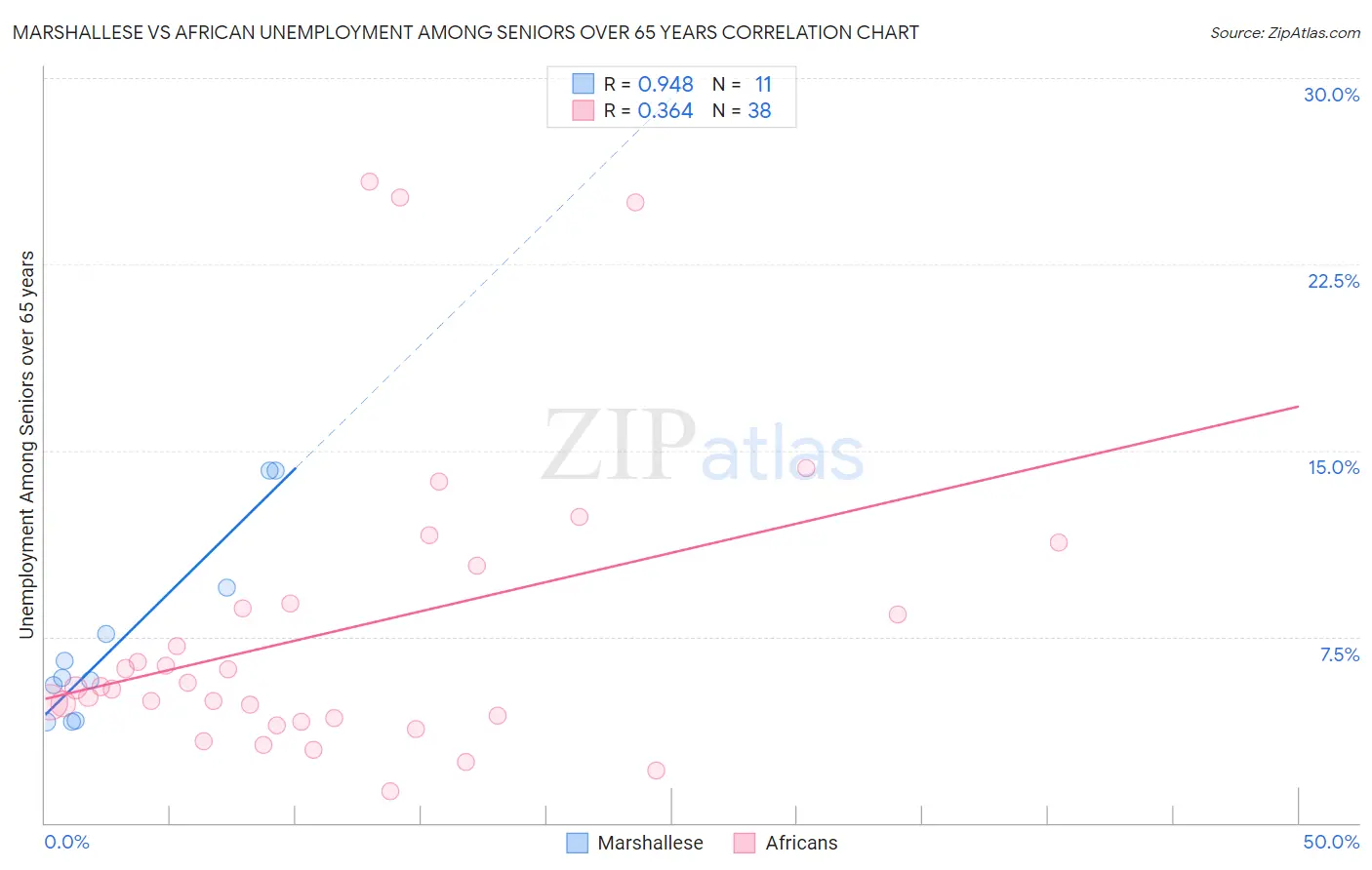 Marshallese vs African Unemployment Among Seniors over 65 years