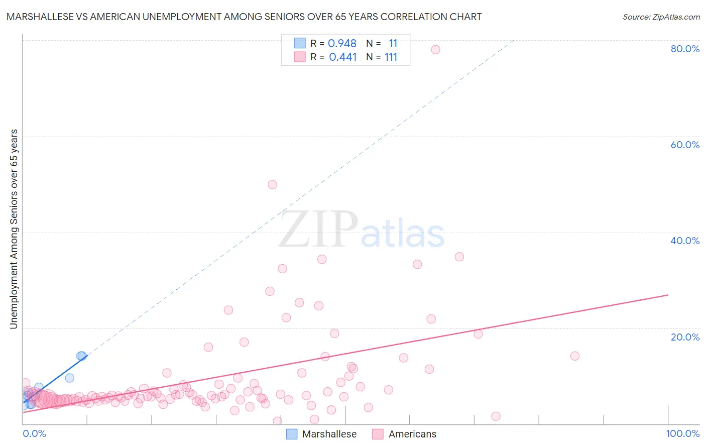 Marshallese vs American Unemployment Among Seniors over 65 years