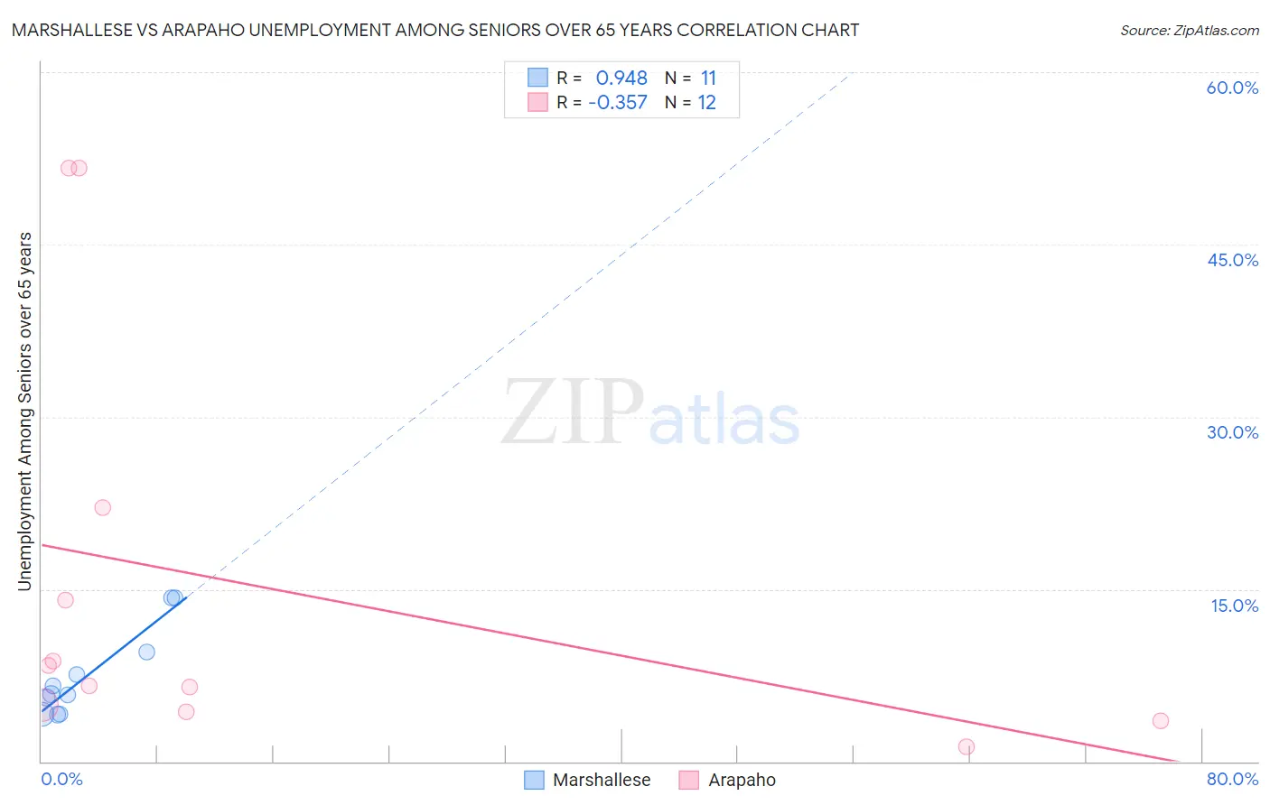 Marshallese vs Arapaho Unemployment Among Seniors over 65 years