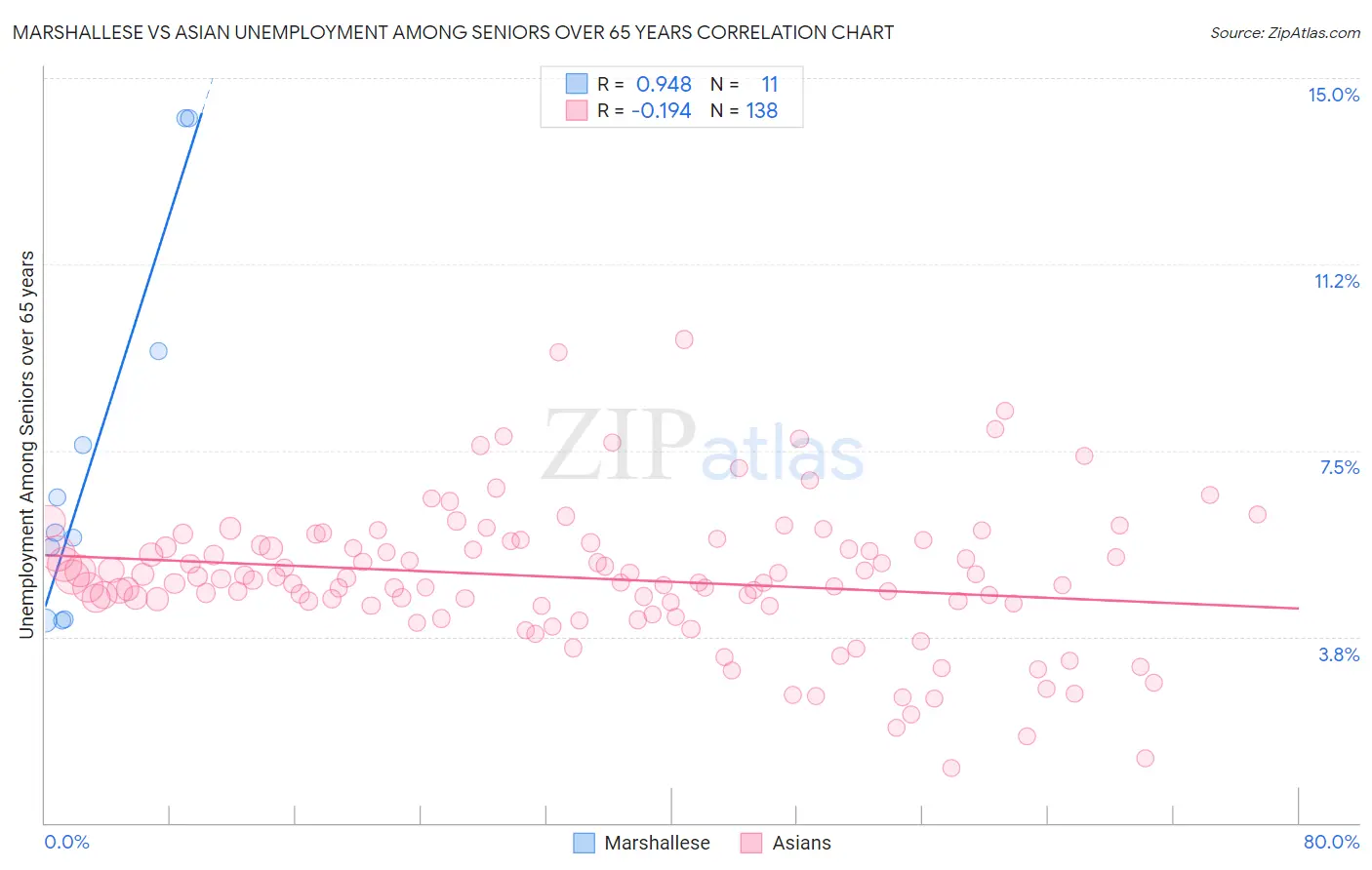 Marshallese vs Asian Unemployment Among Seniors over 65 years