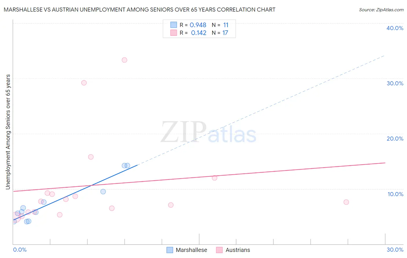 Marshallese vs Austrian Unemployment Among Seniors over 65 years