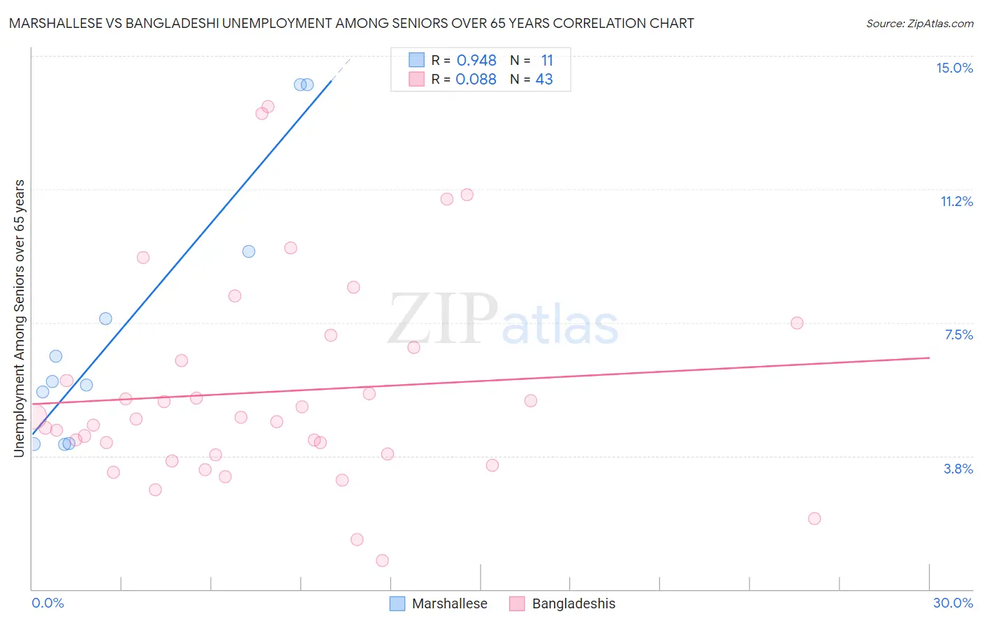 Marshallese vs Bangladeshi Unemployment Among Seniors over 65 years