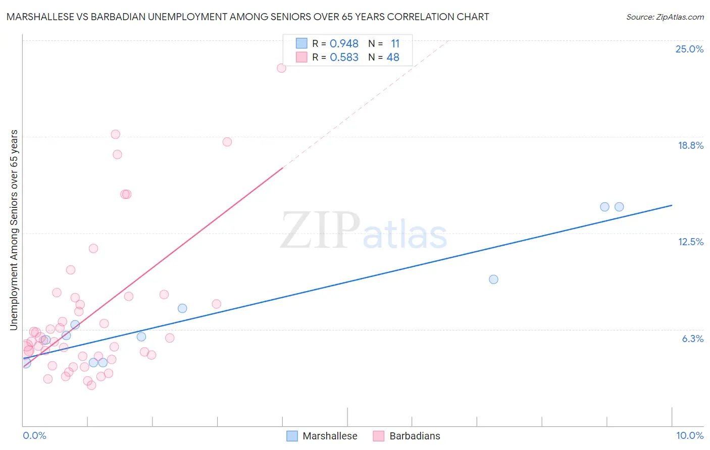 Marshallese vs Barbadian Unemployment Among Seniors over 65 years