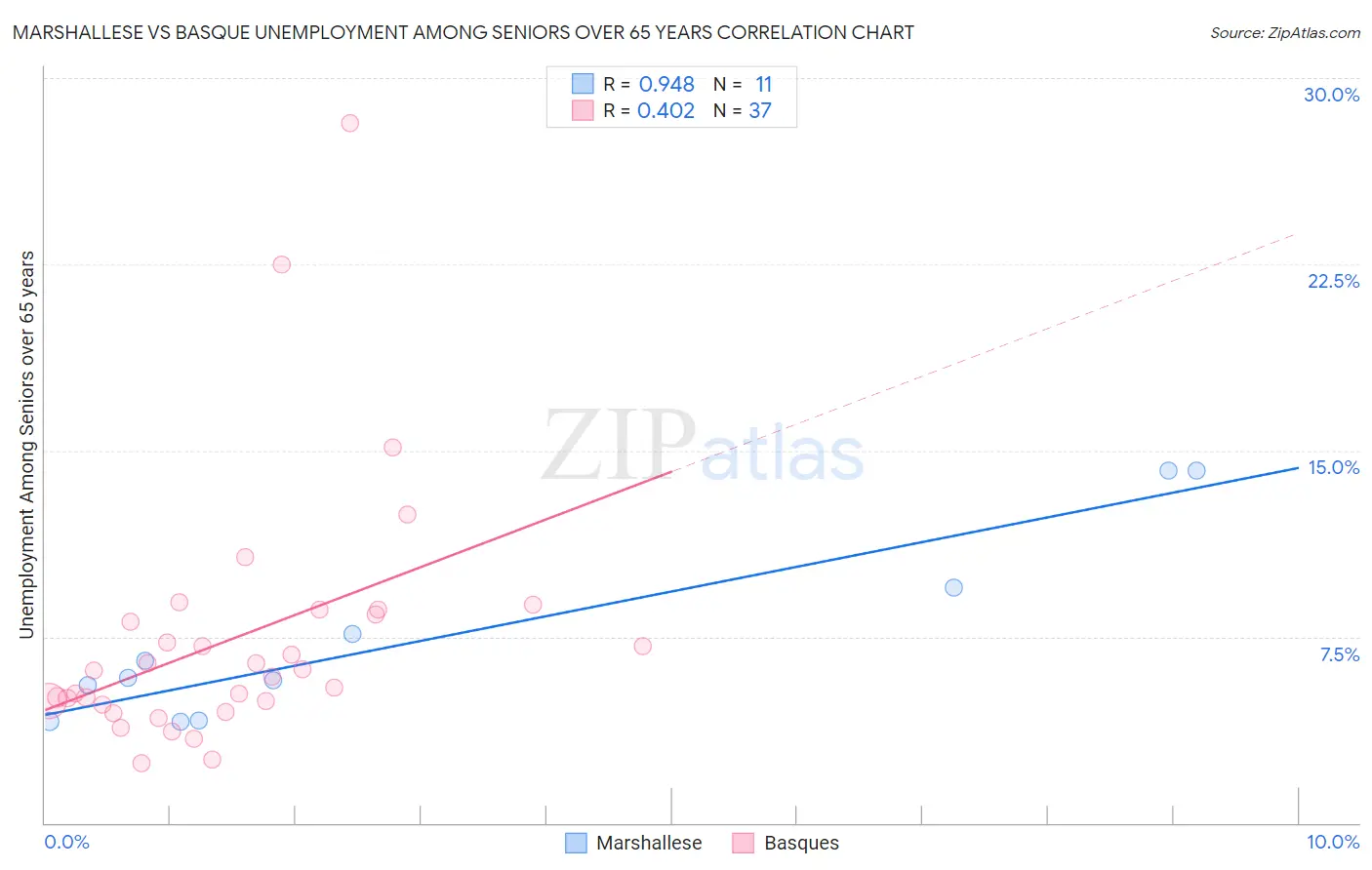 Marshallese vs Basque Unemployment Among Seniors over 65 years