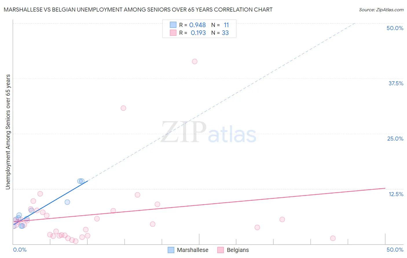 Marshallese vs Belgian Unemployment Among Seniors over 65 years