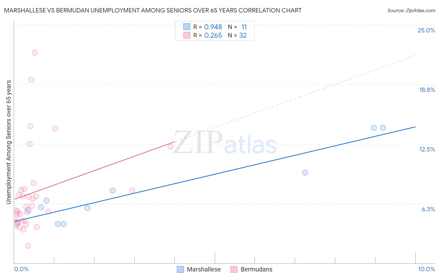 Marshallese vs Bermudan Unemployment Among Seniors over 65 years