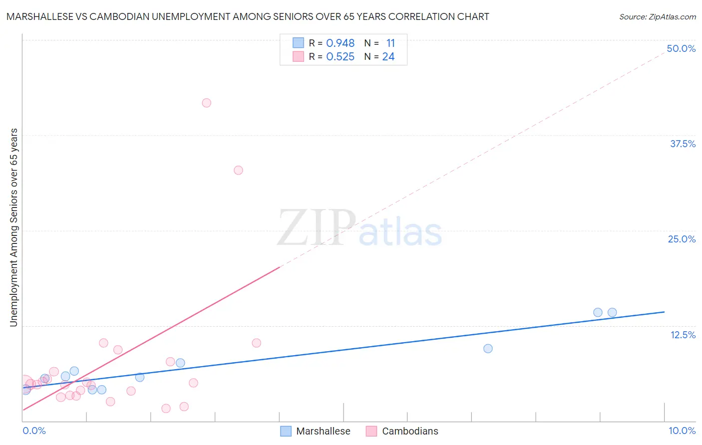 Marshallese vs Cambodian Unemployment Among Seniors over 65 years
