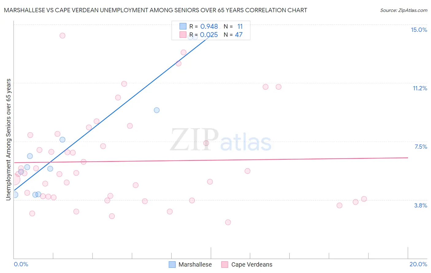 Marshallese vs Cape Verdean Unemployment Among Seniors over 65 years
