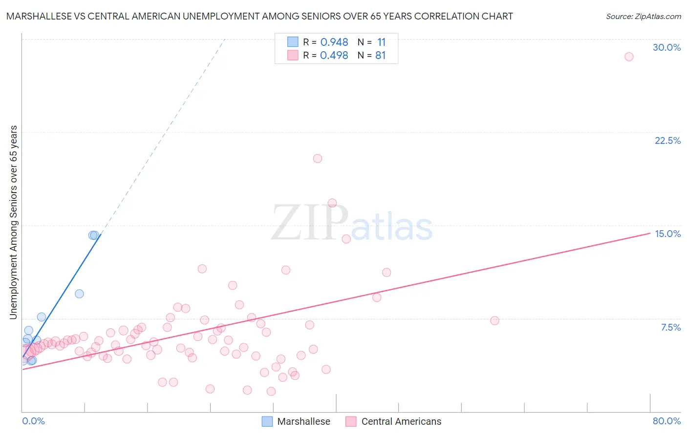 Marshallese vs Central American Unemployment Among Seniors over 65 years