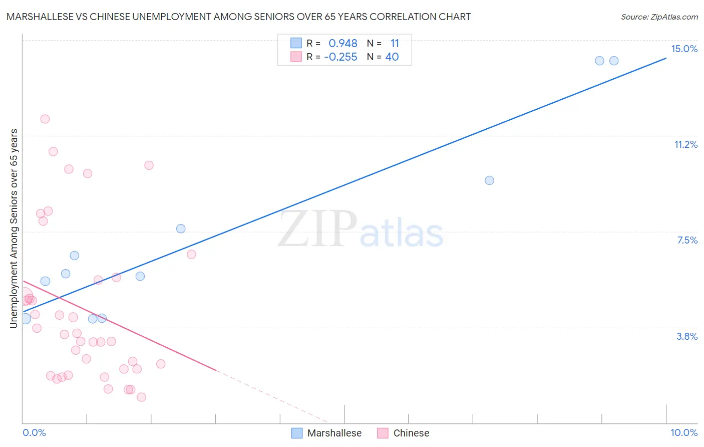 Marshallese vs Chinese Unemployment Among Seniors over 65 years