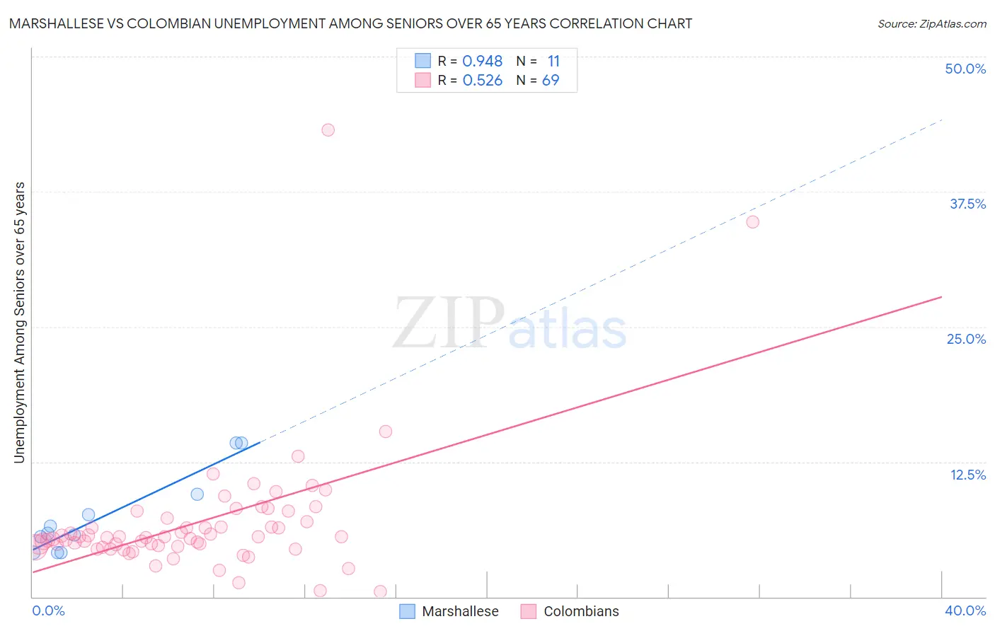 Marshallese vs Colombian Unemployment Among Seniors over 65 years