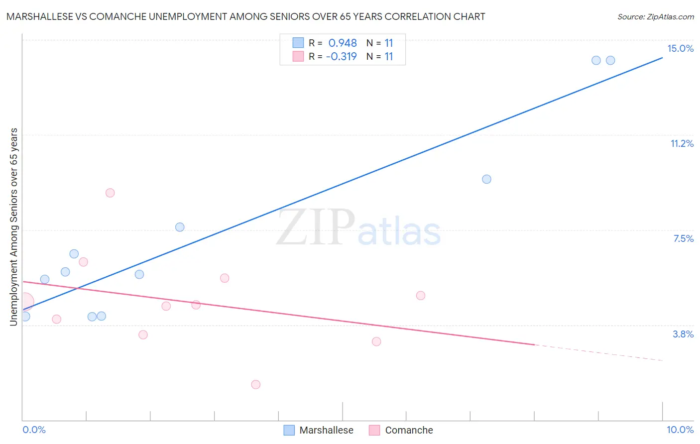 Marshallese vs Comanche Unemployment Among Seniors over 65 years