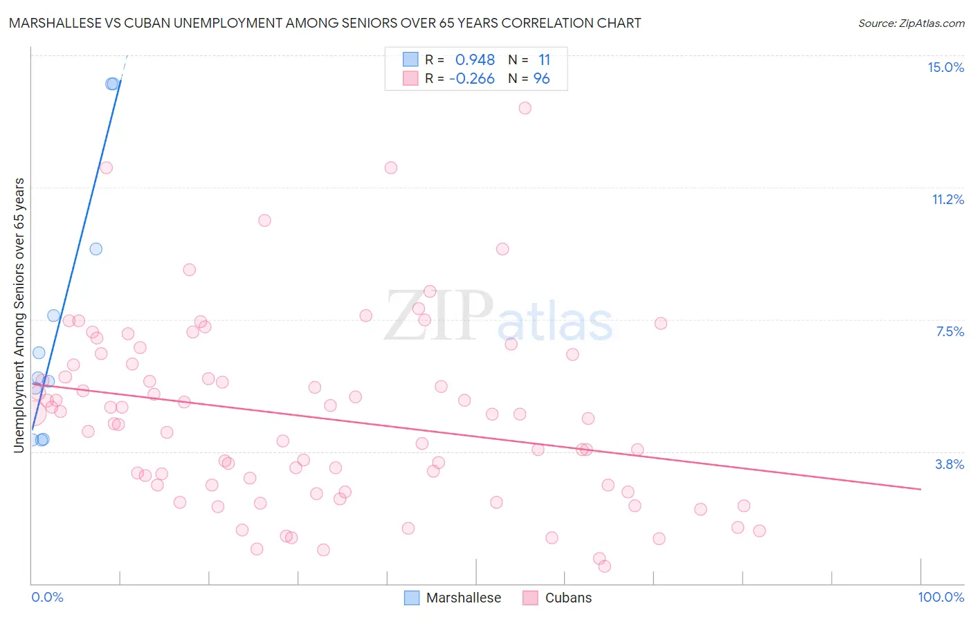Marshallese vs Cuban Unemployment Among Seniors over 65 years