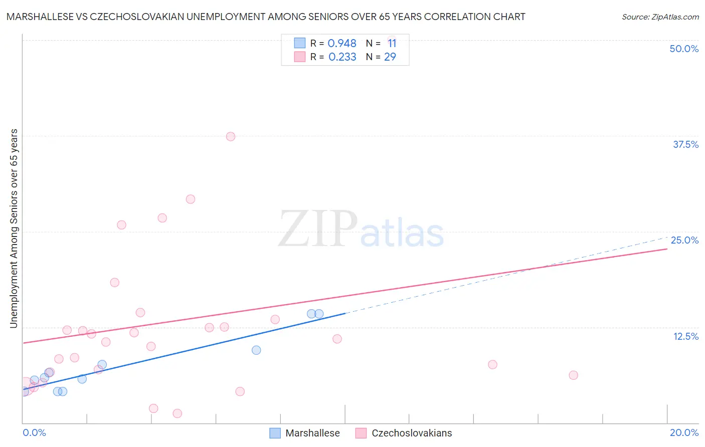 Marshallese vs Czechoslovakian Unemployment Among Seniors over 65 years