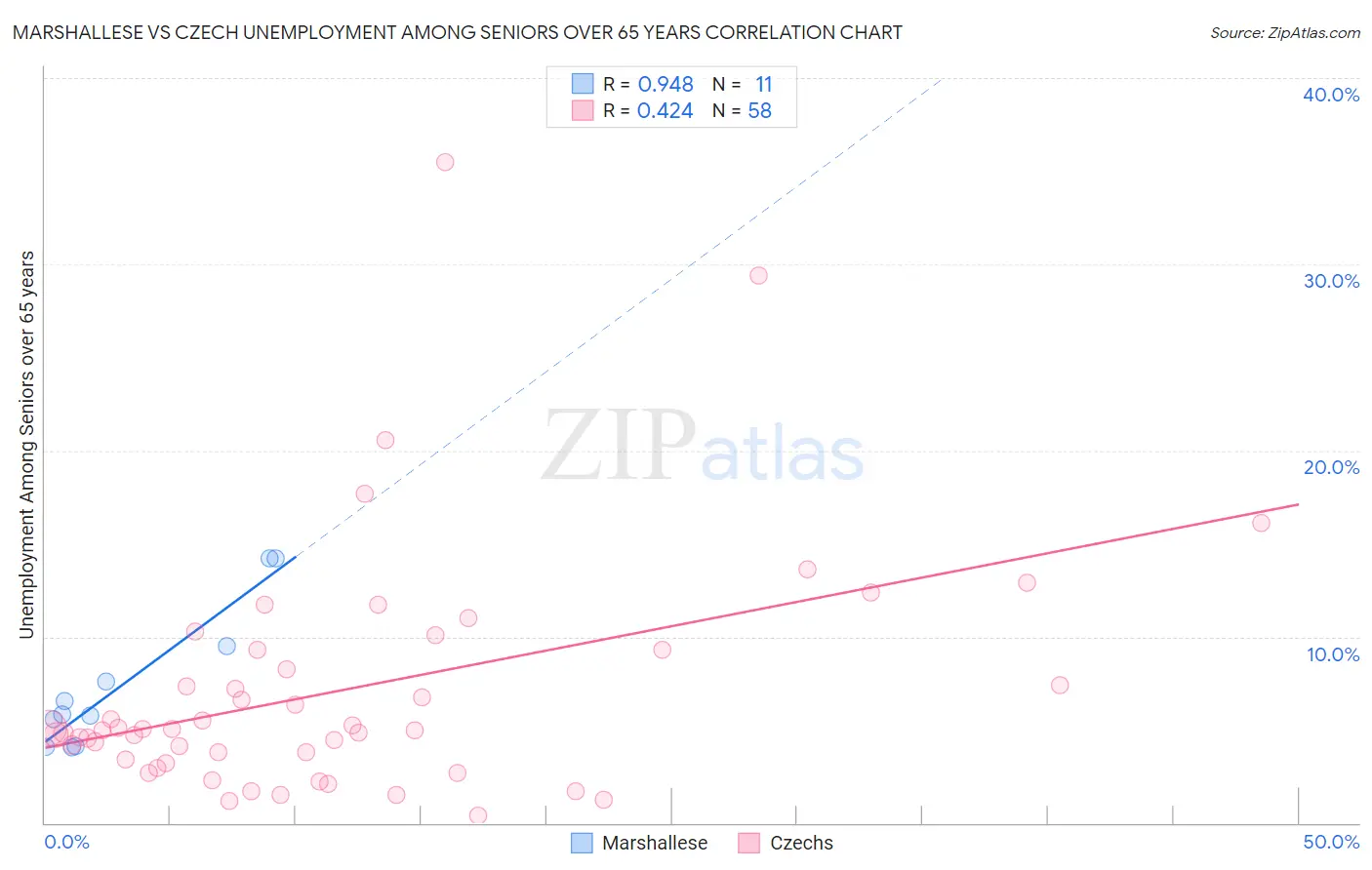 Marshallese vs Czech Unemployment Among Seniors over 65 years