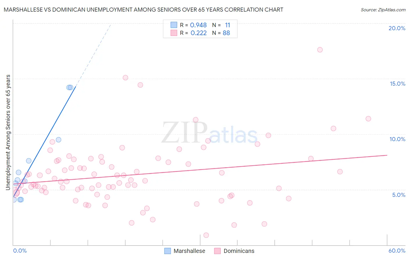 Marshallese vs Dominican Unemployment Among Seniors over 65 years