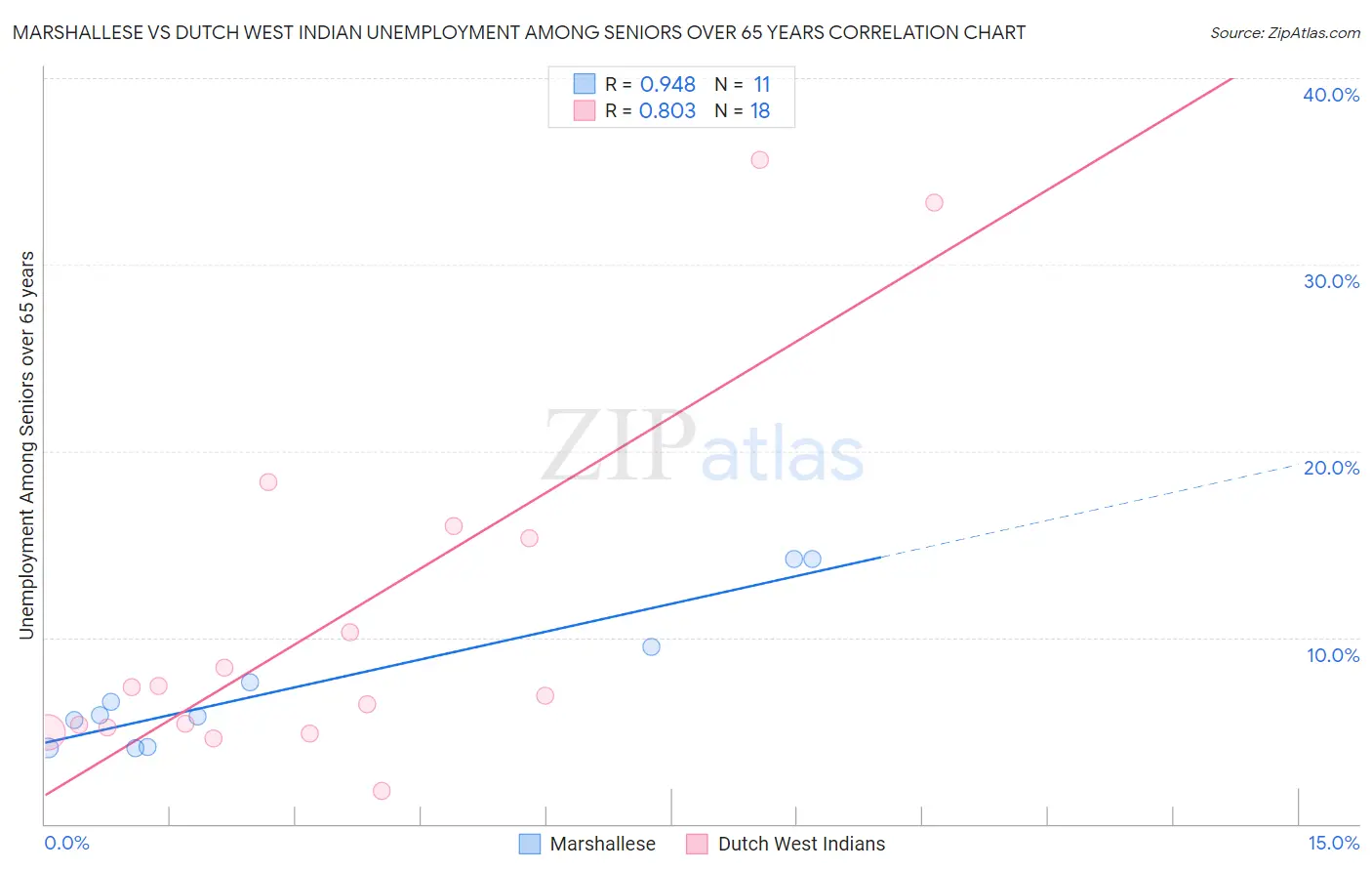 Marshallese vs Dutch West Indian Unemployment Among Seniors over 65 years