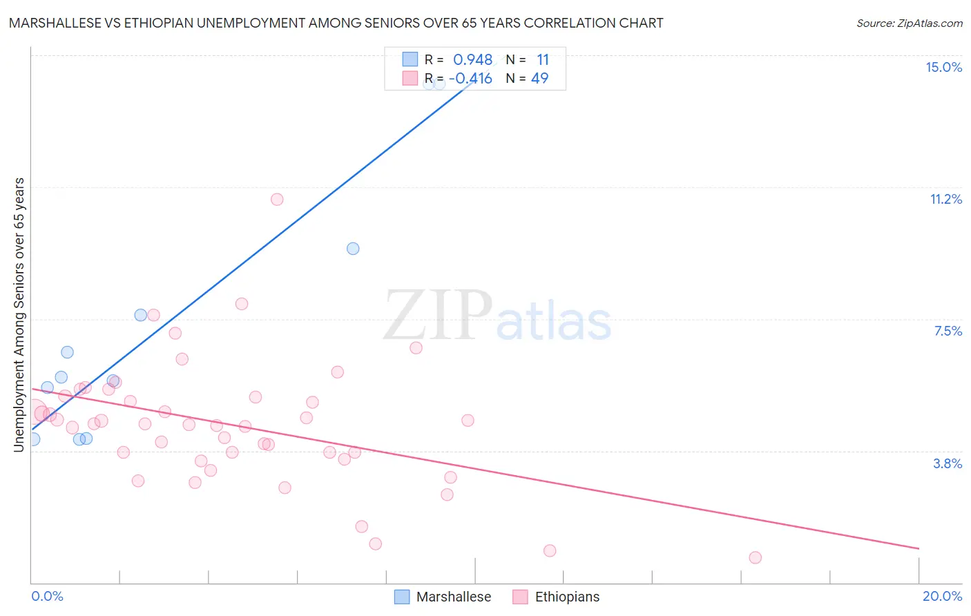 Marshallese vs Ethiopian Unemployment Among Seniors over 65 years