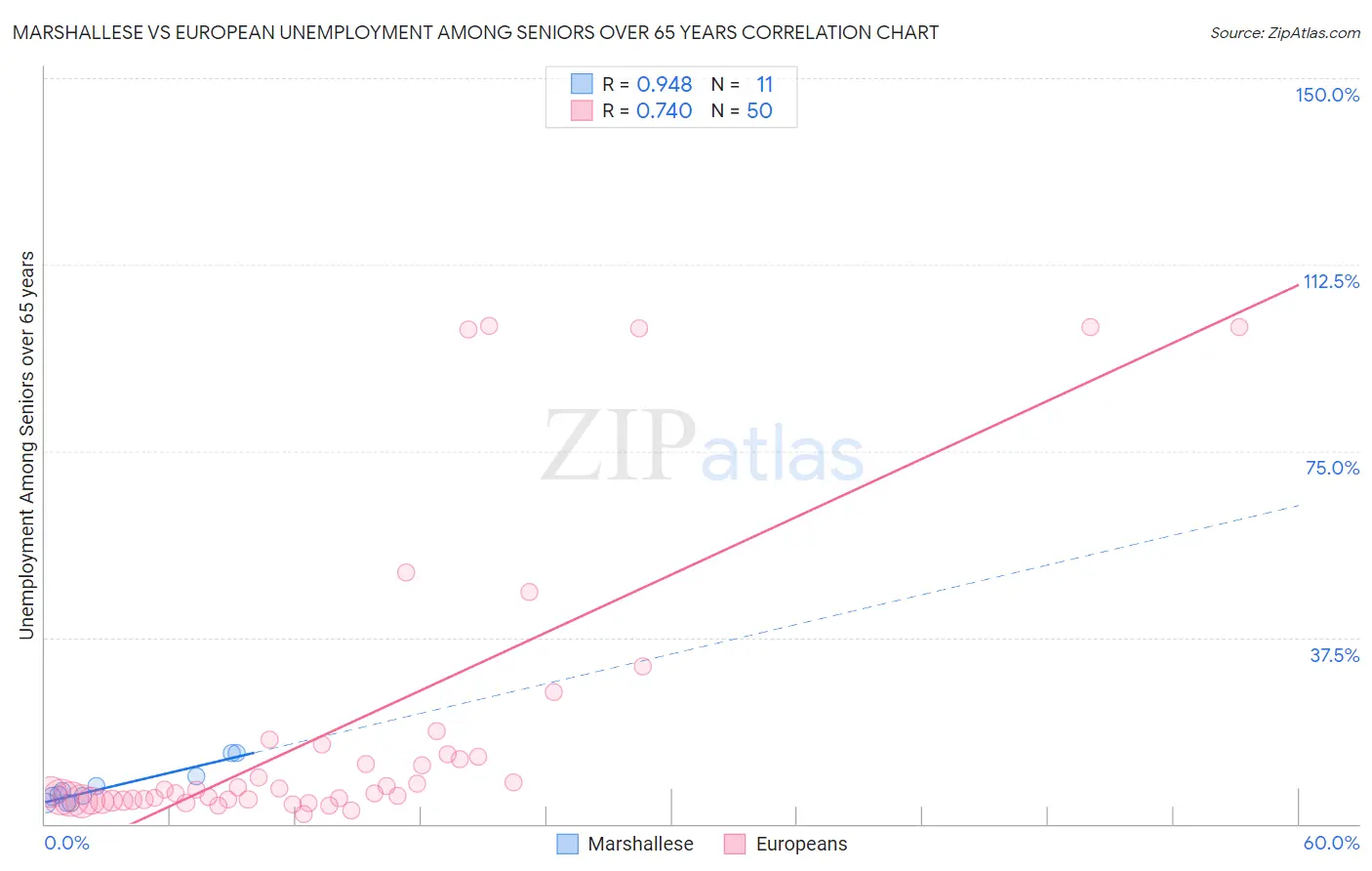 Marshallese vs European Unemployment Among Seniors over 65 years