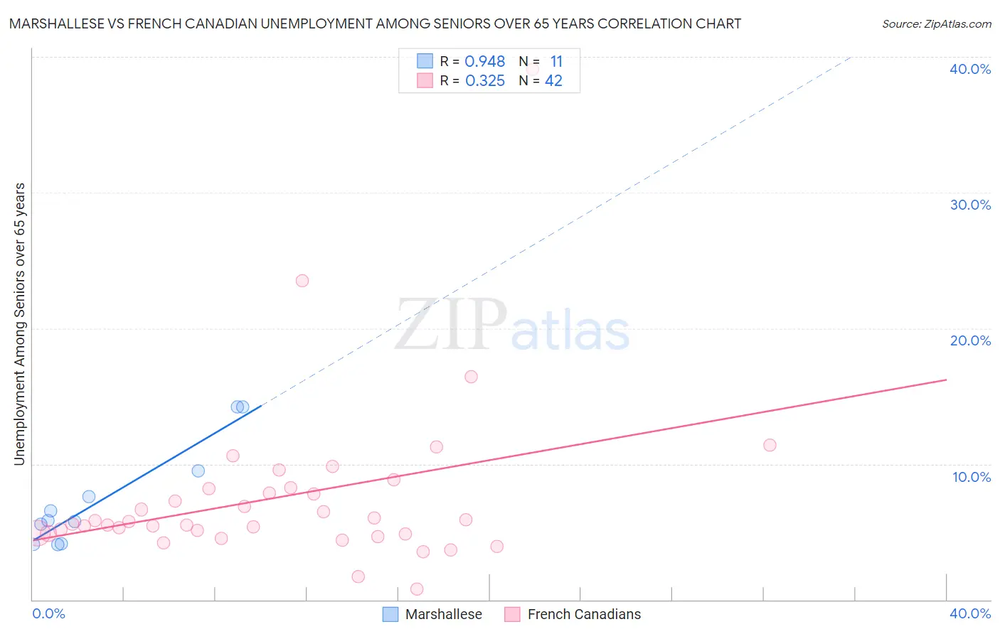 Marshallese vs French Canadian Unemployment Among Seniors over 65 years
