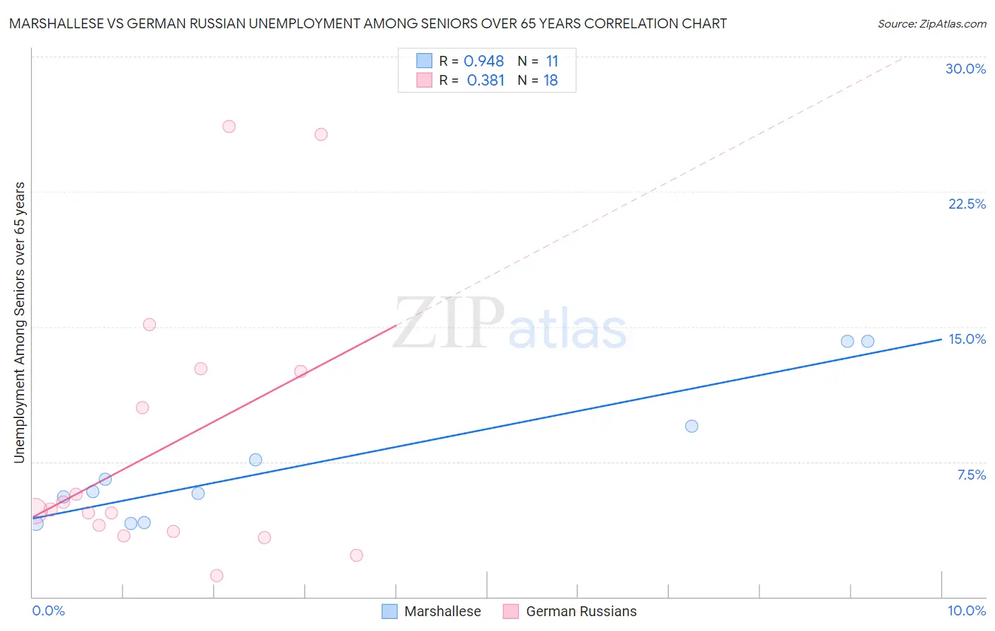 Marshallese vs German Russian Unemployment Among Seniors over 65 years
