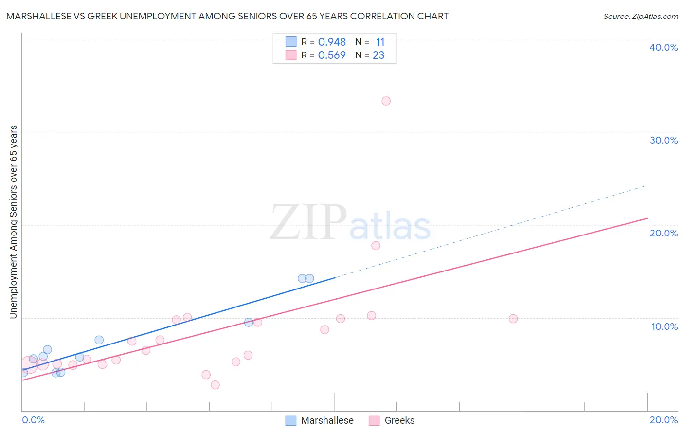 Marshallese vs Greek Unemployment Among Seniors over 65 years
