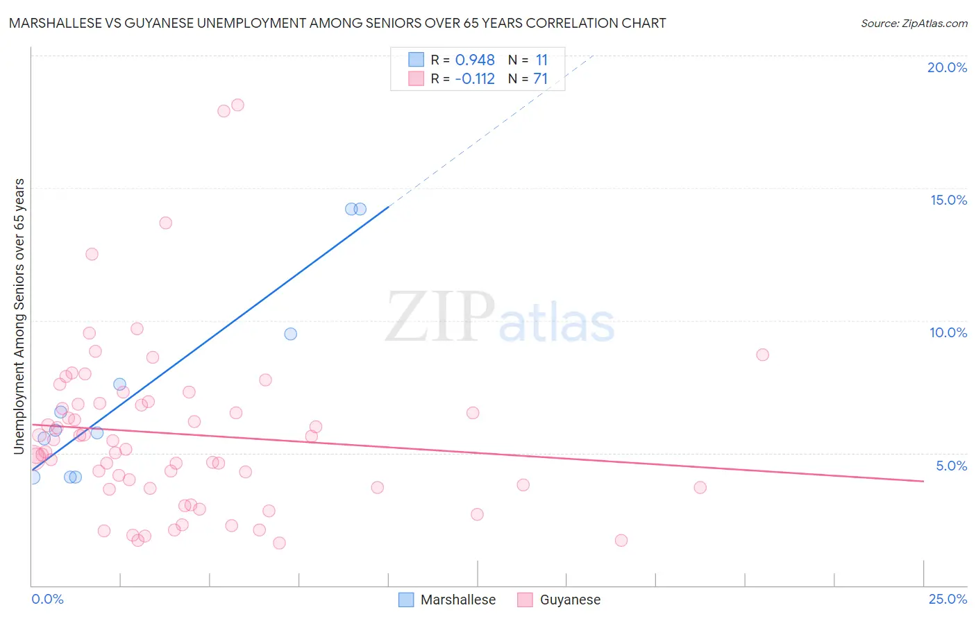 Marshallese vs Guyanese Unemployment Among Seniors over 65 years