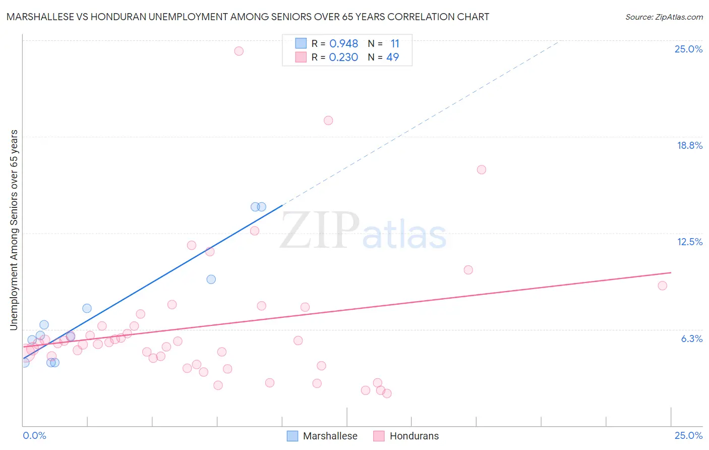 Marshallese vs Honduran Unemployment Among Seniors over 65 years