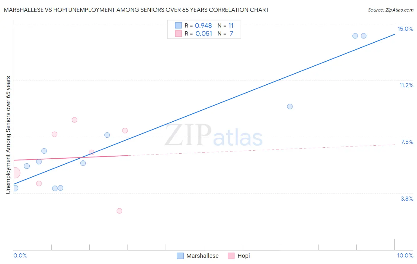 Marshallese vs Hopi Unemployment Among Seniors over 65 years
