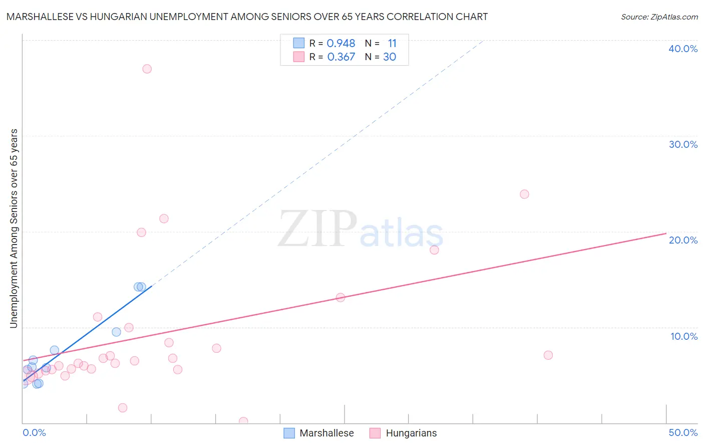 Marshallese vs Hungarian Unemployment Among Seniors over 65 years
