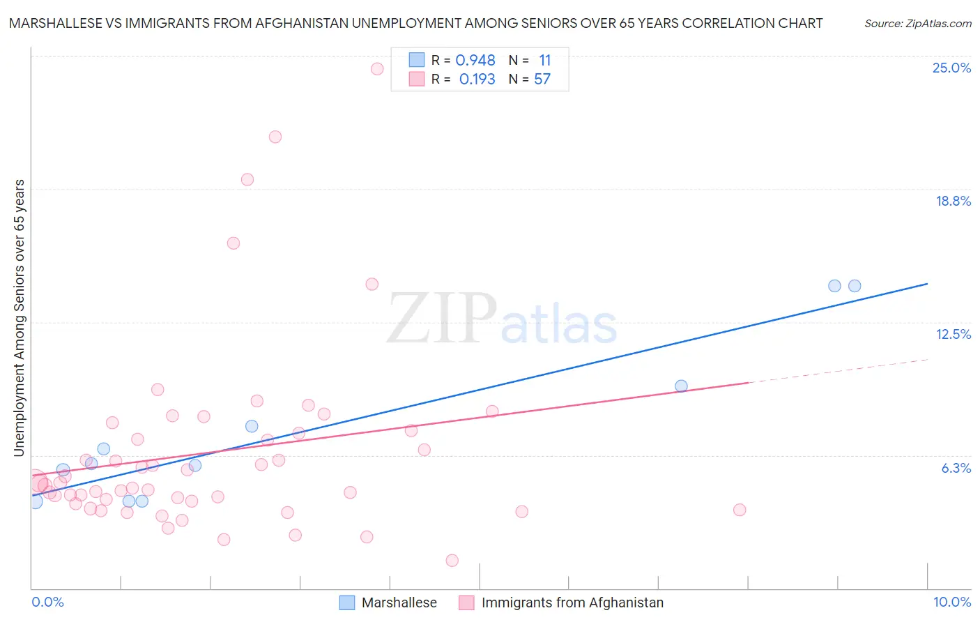 Marshallese vs Immigrants from Afghanistan Unemployment Among Seniors over 65 years