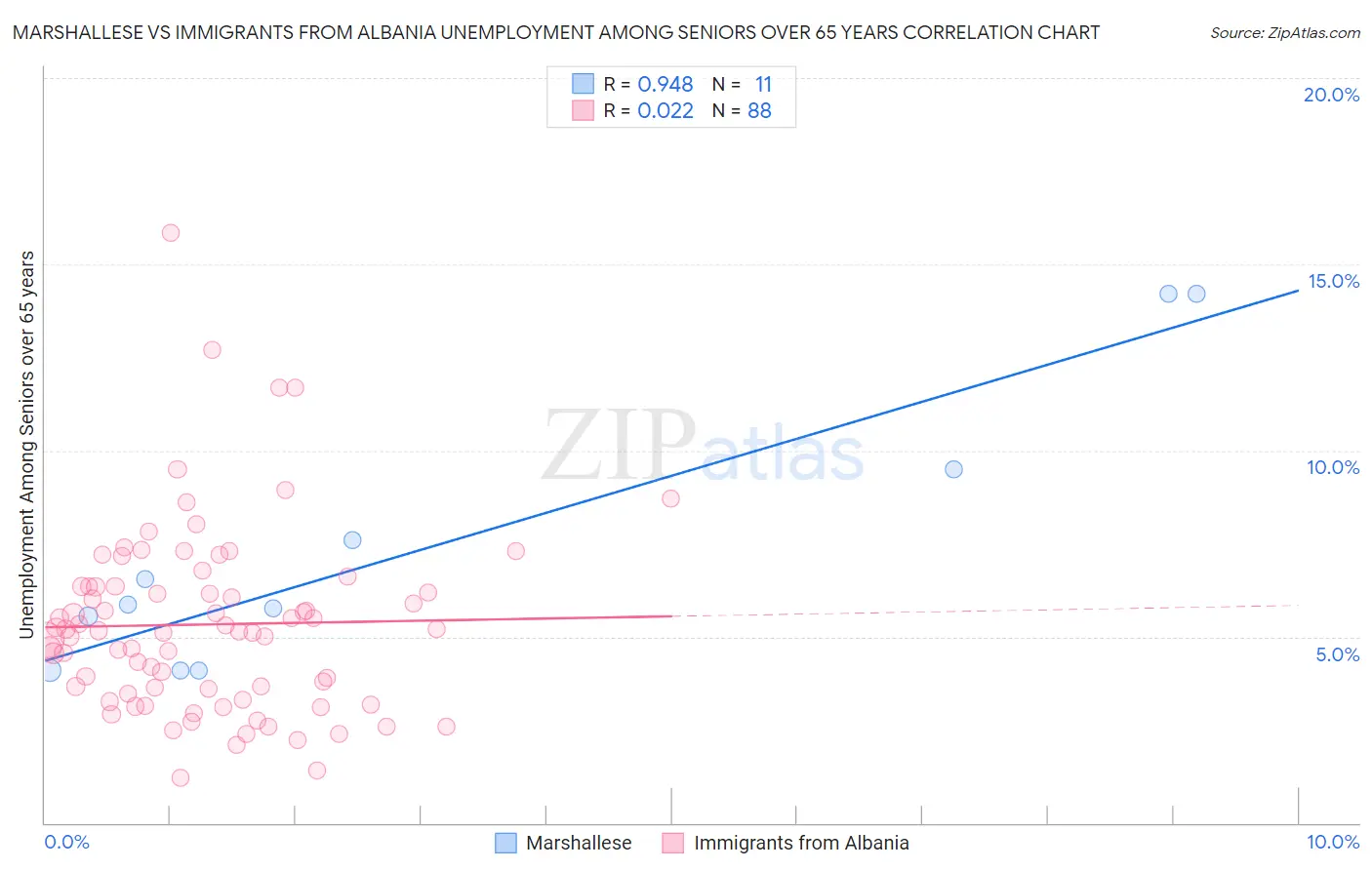 Marshallese vs Immigrants from Albania Unemployment Among Seniors over 65 years