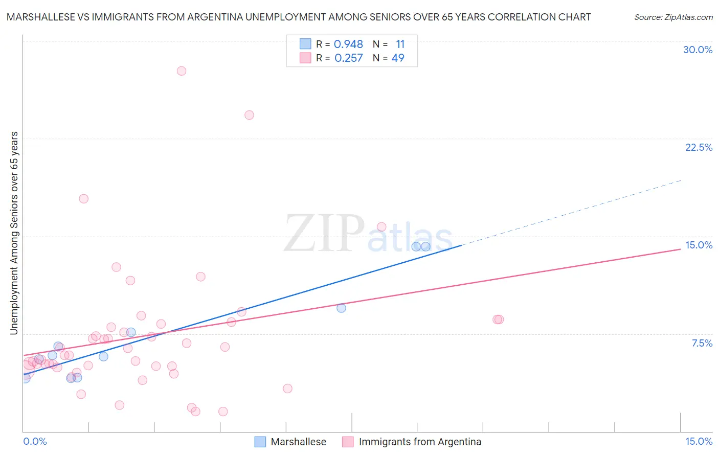 Marshallese vs Immigrants from Argentina Unemployment Among Seniors over 65 years
