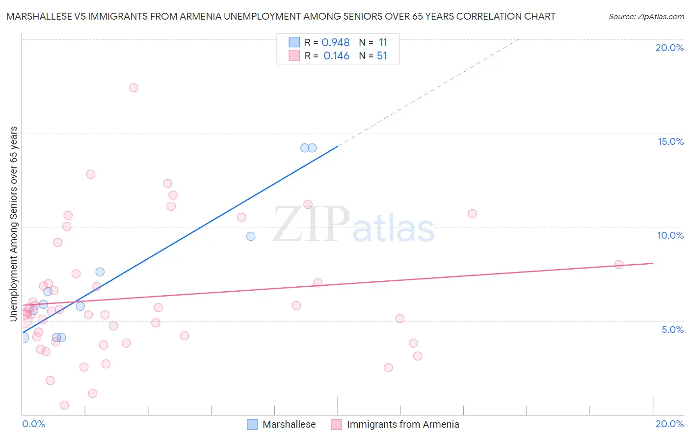 Marshallese vs Immigrants from Armenia Unemployment Among Seniors over 65 years
