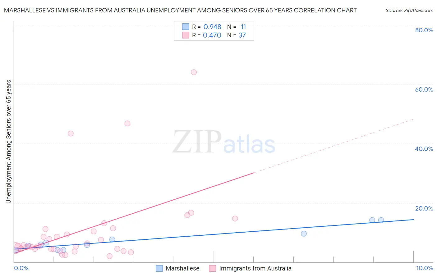 Marshallese vs Immigrants from Australia Unemployment Among Seniors over 65 years