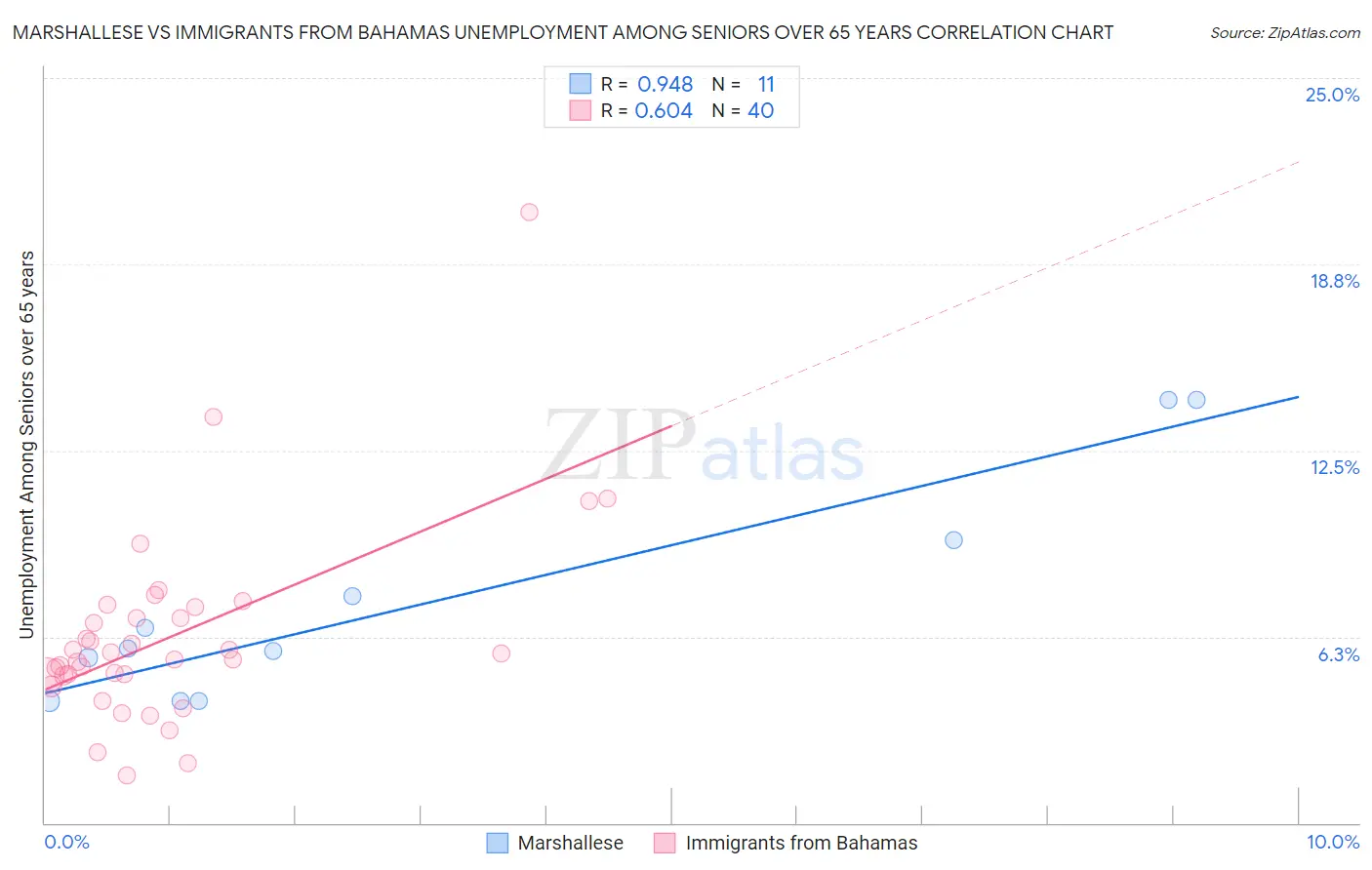 Marshallese vs Immigrants from Bahamas Unemployment Among Seniors over 65 years