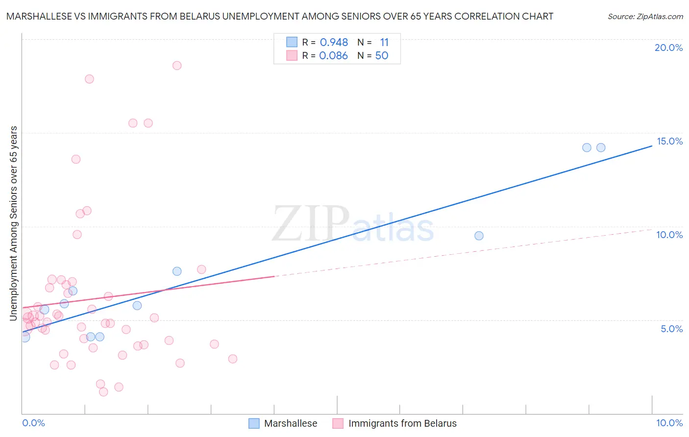 Marshallese vs Immigrants from Belarus Unemployment Among Seniors over 65 years