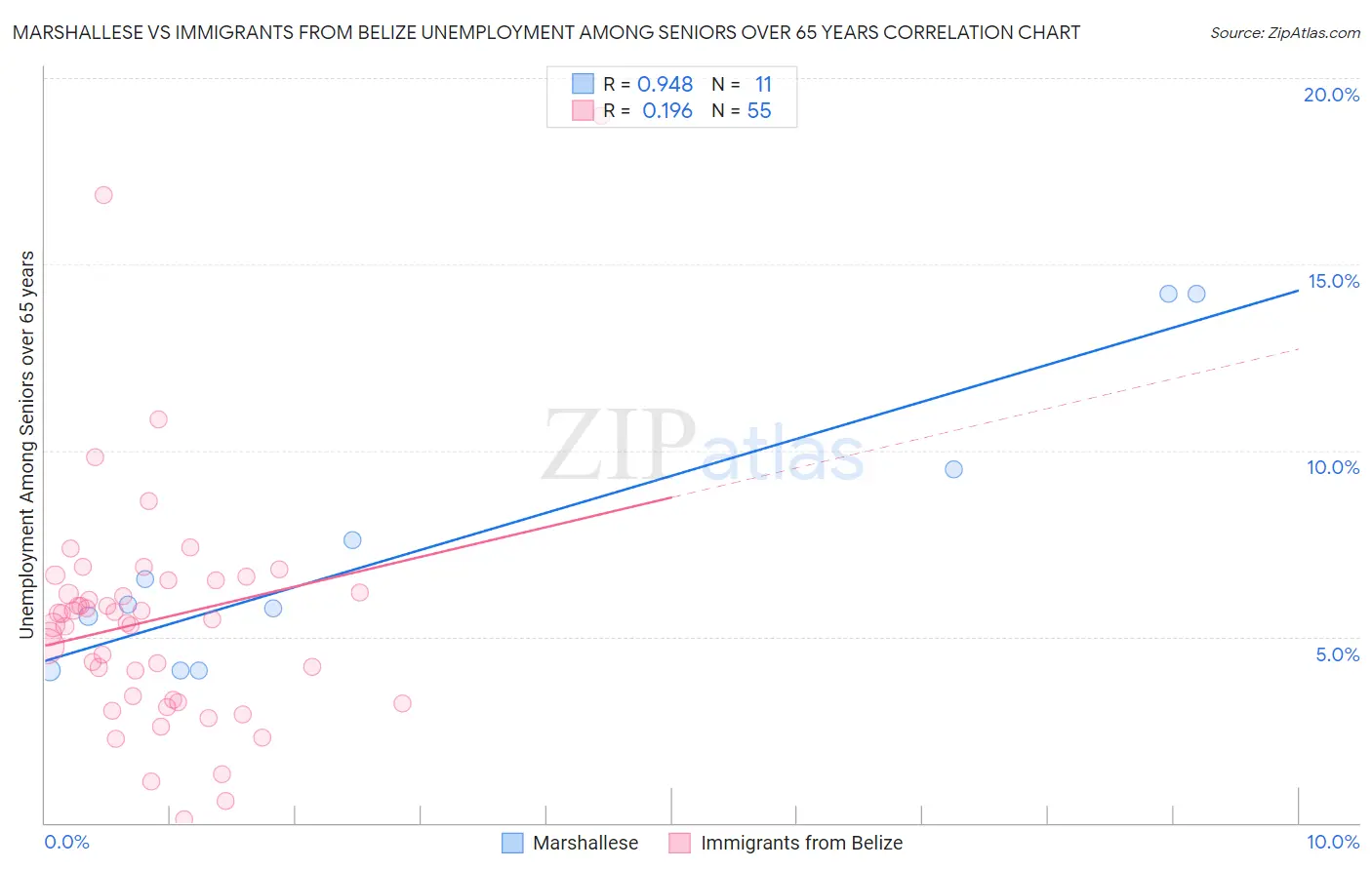 Marshallese vs Immigrants from Belize Unemployment Among Seniors over 65 years