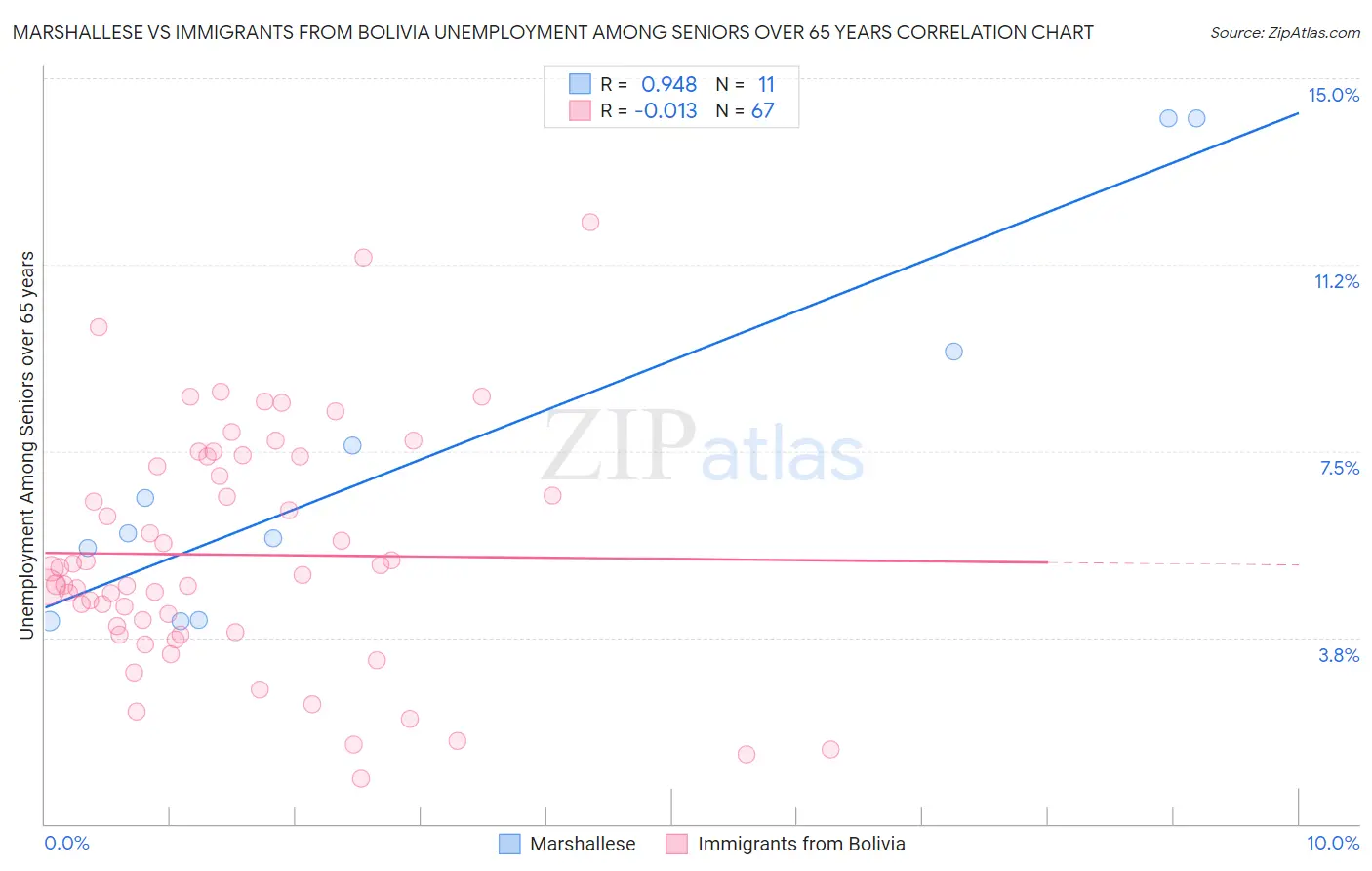 Marshallese vs Immigrants from Bolivia Unemployment Among Seniors over 65 years