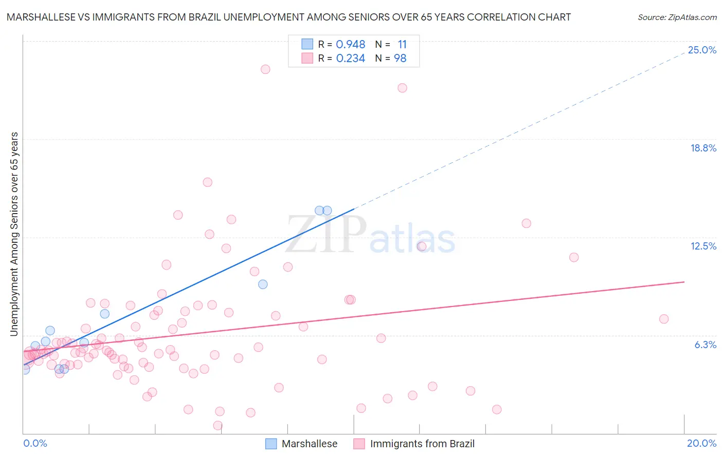Marshallese vs Immigrants from Brazil Unemployment Among Seniors over 65 years