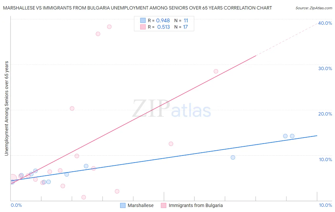 Marshallese vs Immigrants from Bulgaria Unemployment Among Seniors over 65 years
