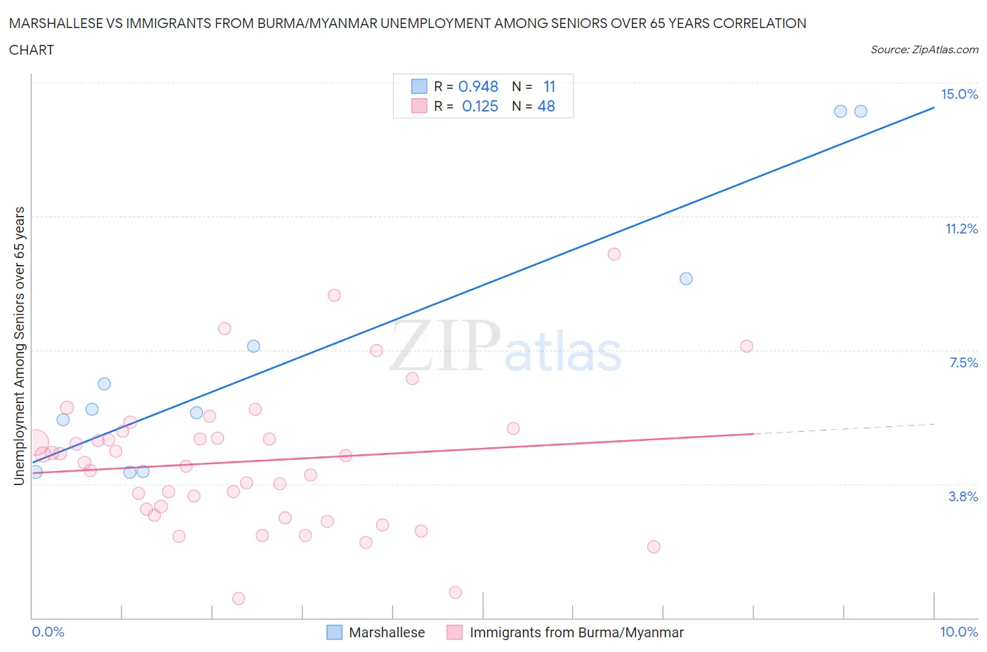 Marshallese vs Immigrants from Burma/Myanmar Unemployment Among Seniors over 65 years