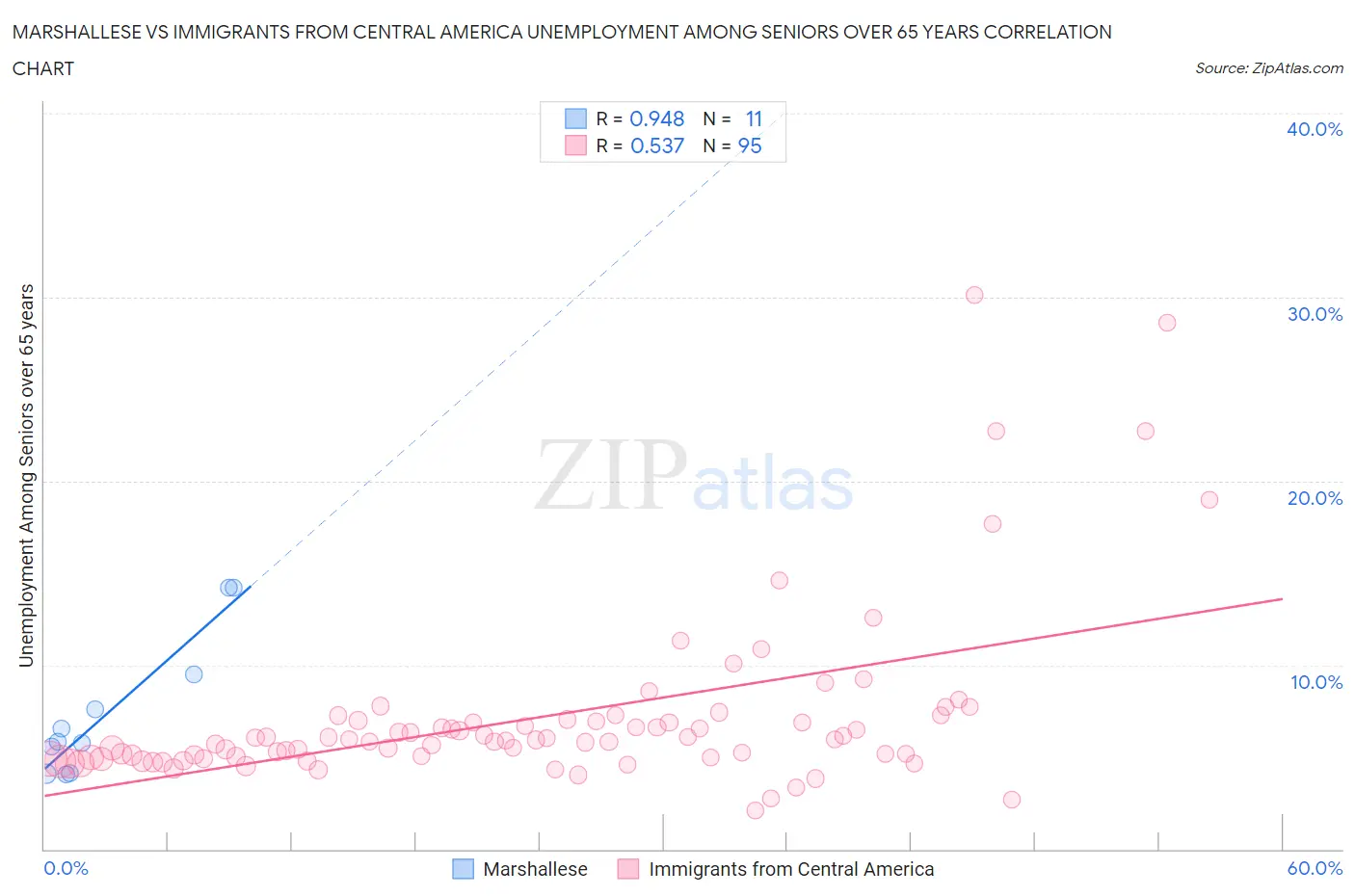 Marshallese vs Immigrants from Central America Unemployment Among Seniors over 65 years
