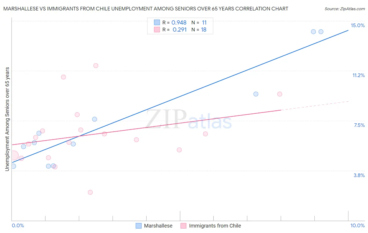 Marshallese vs Immigrants from Chile Unemployment Among Seniors over 65 years