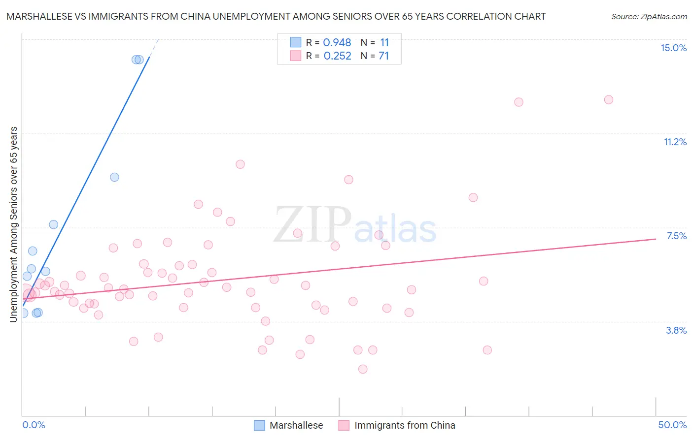 Marshallese vs Immigrants from China Unemployment Among Seniors over 65 years