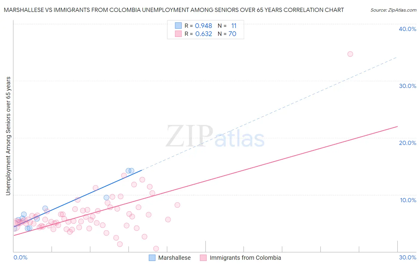 Marshallese vs Immigrants from Colombia Unemployment Among Seniors over 65 years