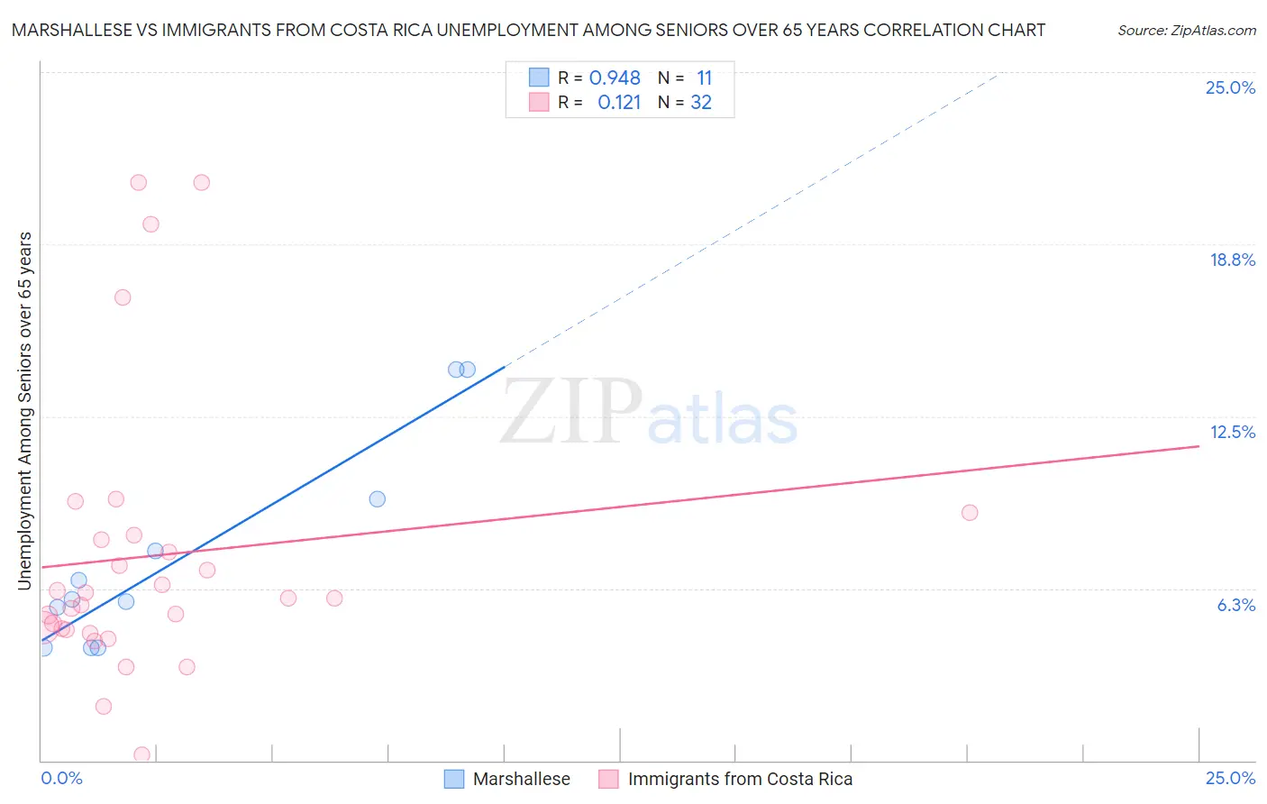 Marshallese vs Immigrants from Costa Rica Unemployment Among Seniors over 65 years
