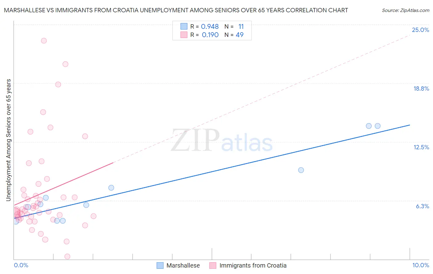 Marshallese vs Immigrants from Croatia Unemployment Among Seniors over 65 years